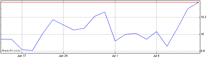 1 Month Accel Entertainment Share Price Chart