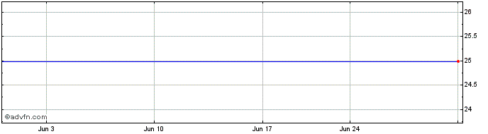 1 Month American Financial Group, Inc. Share Price Chart