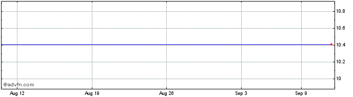 1 Month AfterNext HealthTech Acq... Share Price Chart