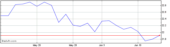 1 Month Armada Hoffler Properties  Price Chart