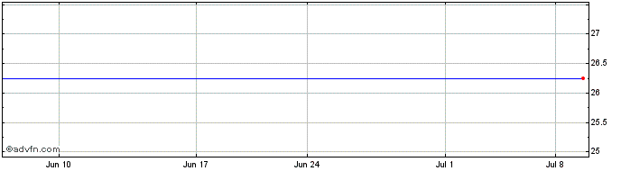1 Month Alabama Power Company Preferred Stock (delisted) Share Price Chart