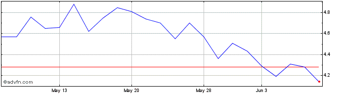 1 Month Arcadium Lithium Share Price Chart