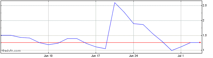 1 Month Allurion Technologies Share Price Chart