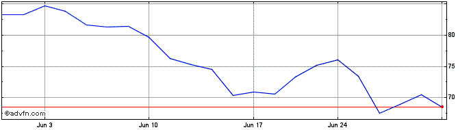 1 Month Aptiv Share Price Chart