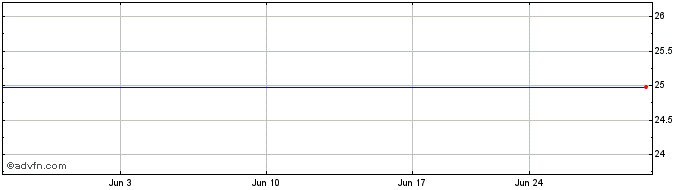 1 Month Arch Capital Grp. Ltd. 8% Preferred Series A (Bermuda) Share Price Chart