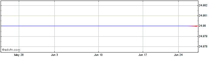 1 Month Arch Capital Grp. Ltd. Preferred Series B (Bermuda) Share Price Chart