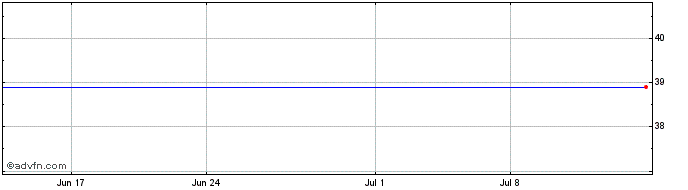 1 Month Arconic Inc. Depository Shares Representing 1/10TH Preferred Convertilble Class B Series 1 (delisted) Share Price Chart