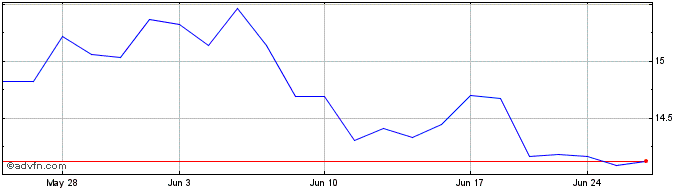 1 Month Amer Sports Share Price Chart