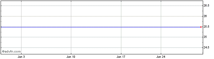 1 Month Associated Banc-Corp Depositary SH Repstg 1/40TH Int SH Perpetual Pfd Stk Ser B Share Price Chart