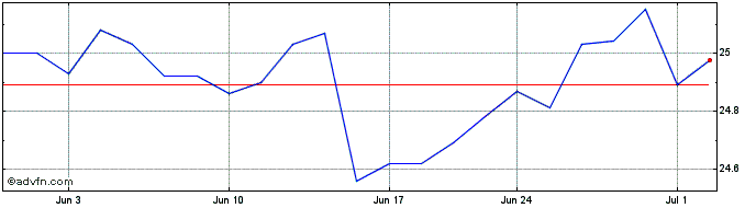 1 Month Athene  Price Chart