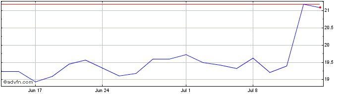 1 Month Avanos Medical Share Price Chart