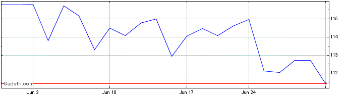 1 Month Armstrong World Industries Share Price Chart