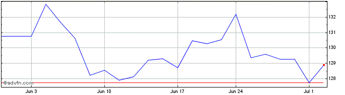 1 Month American Water Works Share Price Chart