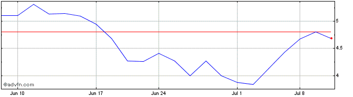 1 Month Azul  Price Chart