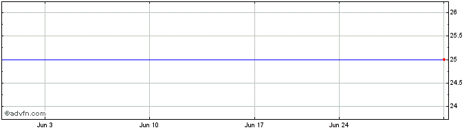 1 Month Bank of America Corp Depositary SH Repstg 1/1000TH Pfd Ser J Share Price Chart