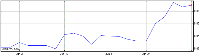 1 Month BARK  Price Chart