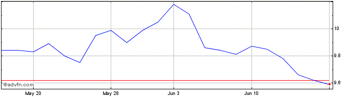 1 Month Barings BDC Share Price Chart