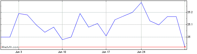 1 Month Brunswick  Price Chart