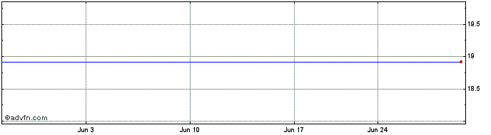 1 Month Rivus Bond Fund Share Price Chart