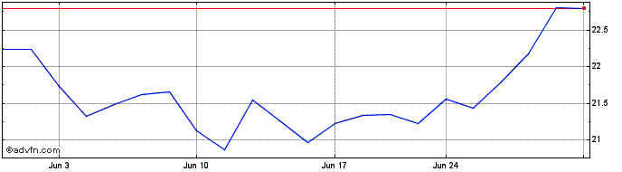 1 Month Berkshire Hills Bancorp Share Price Chart