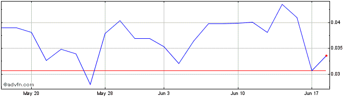 1 Month BlackSky Technology  Price Chart