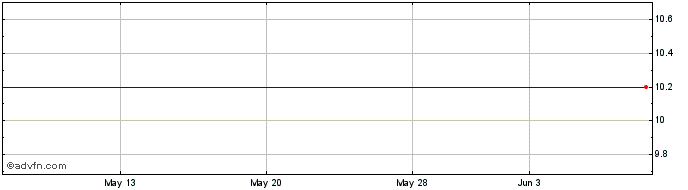 1 Month BlueRiver Acquisition Share Price Chart