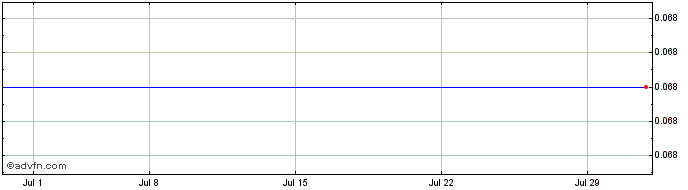 1 Month BlueRiver Acquisition  Price Chart