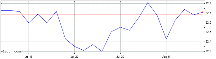 1 Month Bank of America  Price Chart