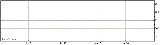 1 Month Bank of America Corp. Bank (delisted) Share Price Chart