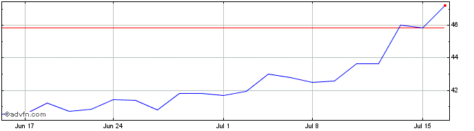1 Month Brookfield Reinsurance Share Price Chart