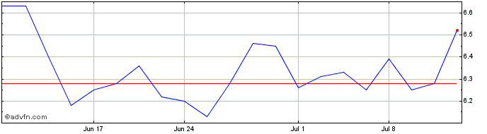 1 Month Borr Drilling Share Price Chart