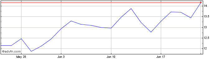 1 Month Bowlero Share Price Chart