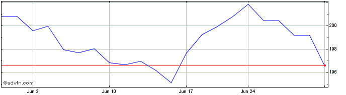 1 Month Broadridge Financial Sol... Share Price Chart