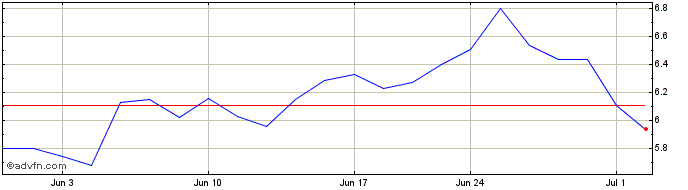 1 Month BRC Share Price Chart
