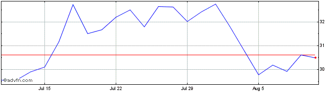 1 Month John Hancock Financial O... Share Price Chart