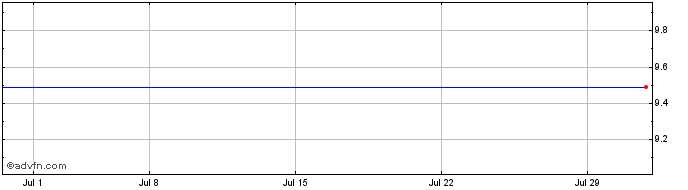 1 Month Djia Buffer Notes Share Price Chart