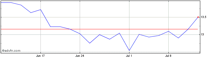 1 Month Burford Capital Share Price Chart