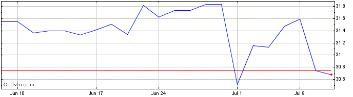 1 Month Blackstone Secured Lending Share Price Chart