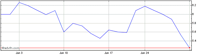 1 Month Cato Share Price Chart