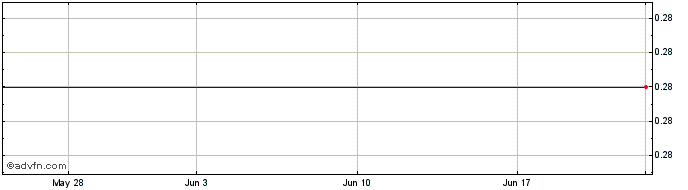 1 Month Capitol Bancorp Share Price Chart