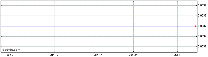 1 Month Churchill Capital Corp V  Price Chart