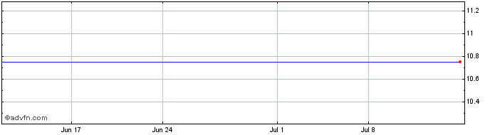1 Month Churchill Capital Corp II Share Price Chart