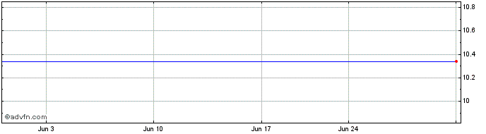 1 Month Churchill Capital Corp III Share Price Chart