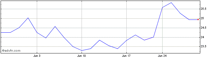 1 Month Cadeler AS Share Price Chart