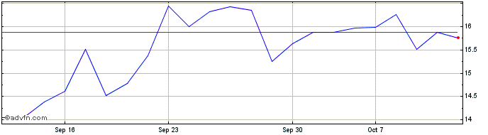 1 Month Cedar Realty Share Price Chart