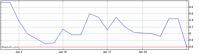 1 Month Central Puerto  Price Chart