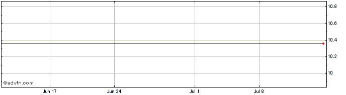 1 Month Capitol Investment Corp Iv Share Price Chart