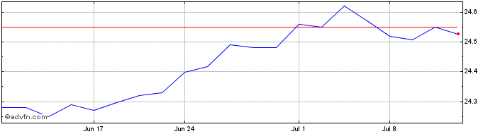 1 Month Chimera Investment  Price Chart