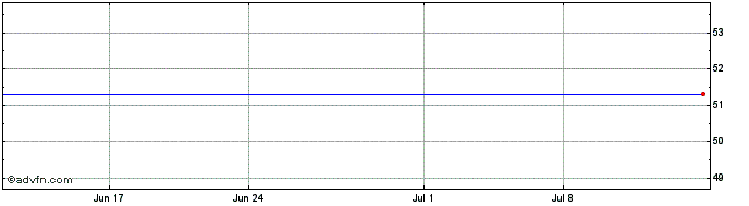 1 Month Vale Cap Ltd Gtd NT Ser Rio Conv  Into Companhia Vale de Rio Doce Adr 12/31/2010 (Cayman Islands) Share Price Chart