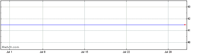 1 Month Seacor Share Price Chart